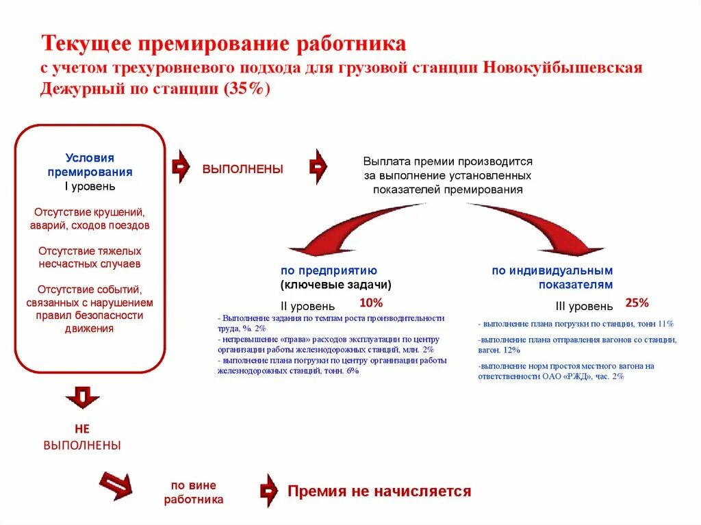 Система премирования рабочих. Уровни премирования ржд. премирование ржд трехуровневое. показатели премирования ржд. виды премирования ржд.