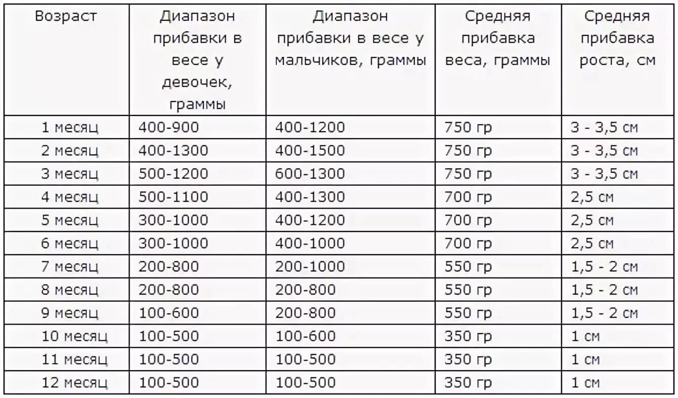 Сколько весит малыш в месяц. Набор веса у грудничков по месяцам таблица. Нормы прибавки в весе у грудничков по месяцам. Нормы прибавки веса у новорожденного по месяцам. Норма прибавки веса у новорожденных по месяцам таблица.