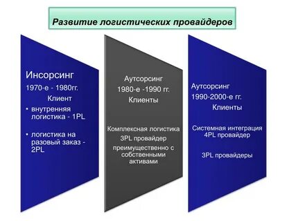 Уровни логистики