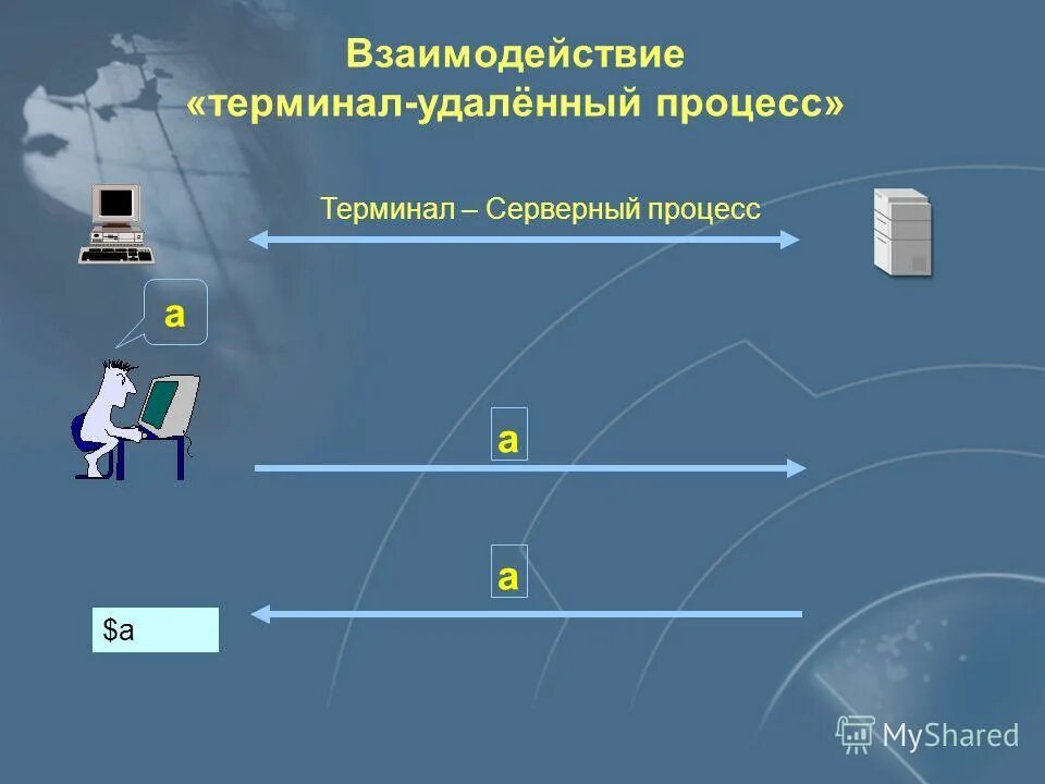 Процессы в терминале. Удаленный терминал. Взаимодействие клиент и сервера по протоколу Telnet. Удаленный терминал презентация. Удаленный терминал доклад.