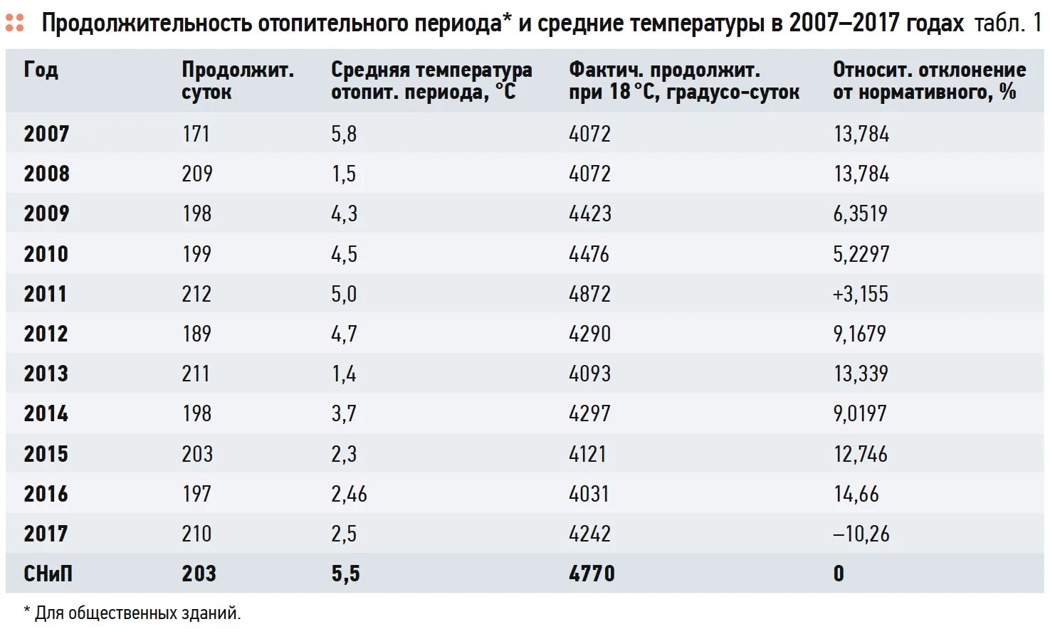 Средняя отопительная температура наружного воздуха. Продолжительность отопительного периода. Количество дней отопительного периода.