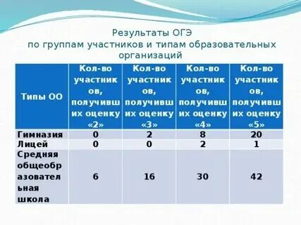 Через сколько приходит огэ