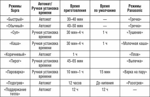 Сколько времени готовить маш