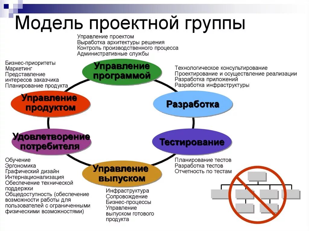 Модель проектной группы MSF. Модель процессов управления проектами. Ролевая модель управления проектами. Модель управленческого проекта. Управление проектной группой