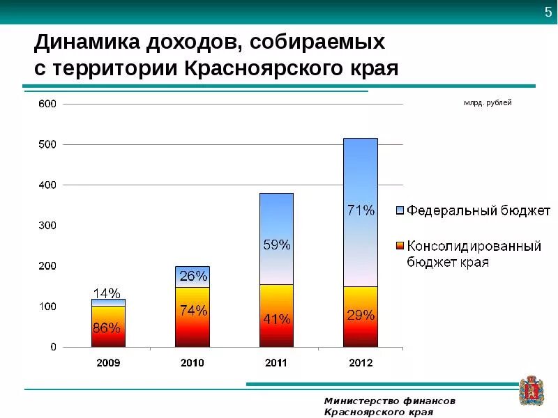 Проект бюджет красноярского края на 2025 Проект краевого бюджета на 2021-2023 годы внесён в Законодательное Собрание