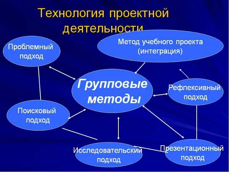 Методы для исследовательской работы школьника. Проектно исследовательские методы. Проектный подход задачи. Метод проектов презентация. Метод проектов картинки.