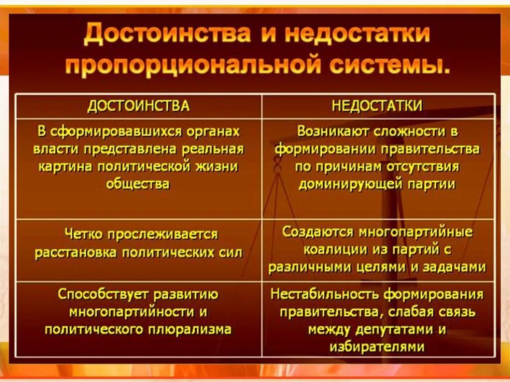 Преимущества и недостатки выбор. Плюсы и минусы пропорциональной избирательной системы. преимущества пропорциональной системы. плюсы и минусы пропорциональной системы. достоинства мажоритарной системы.