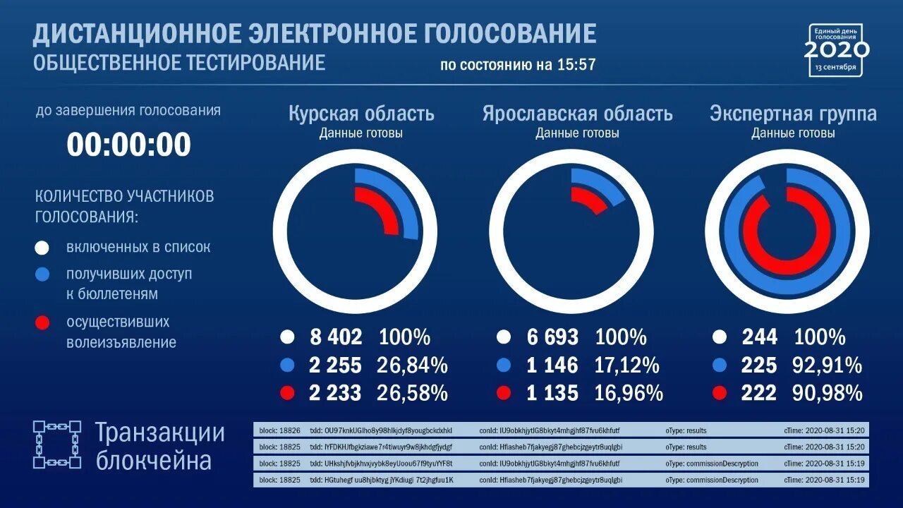 Где сколько проголосовало