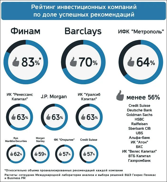 3 крупных инвестиционных компаний. Рейтинг инвестиций. рейтинг компаний. самые успешные российские компании. известные инвестиционные компании.