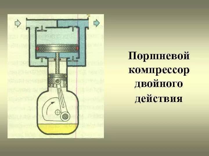 Принцип работы поршневых компрессоров двойного действия. Поршневой компрессор двойного действия принцип действия. Схема поршневого компрессора двойного действия. Крейцкопф поршневого компрессора. В цилиндре компрессора сжимают идеальный