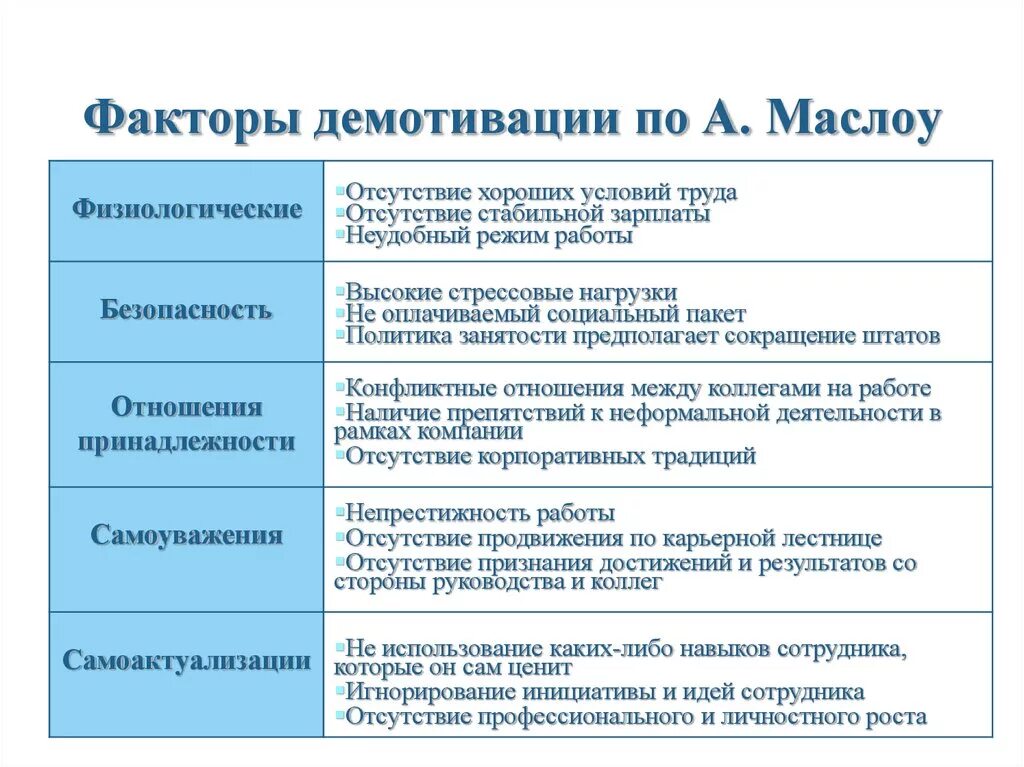 Условия и факторы мотивации. Факторы демотивации персонала. Причины демотивации персонала. Факторы мотивации и демотивации персонала. Пример мотивации и демотивации персонала.