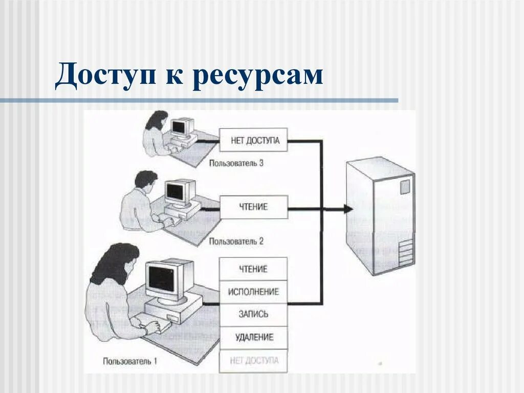 Доступ к которым осуществляется через. Доступ к ресурсам. Доступ к ресурсам сети.. Режимы доступа к ресурсам сети. Сетевая ОС схема.