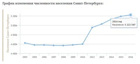 Возраст жителей петербурга