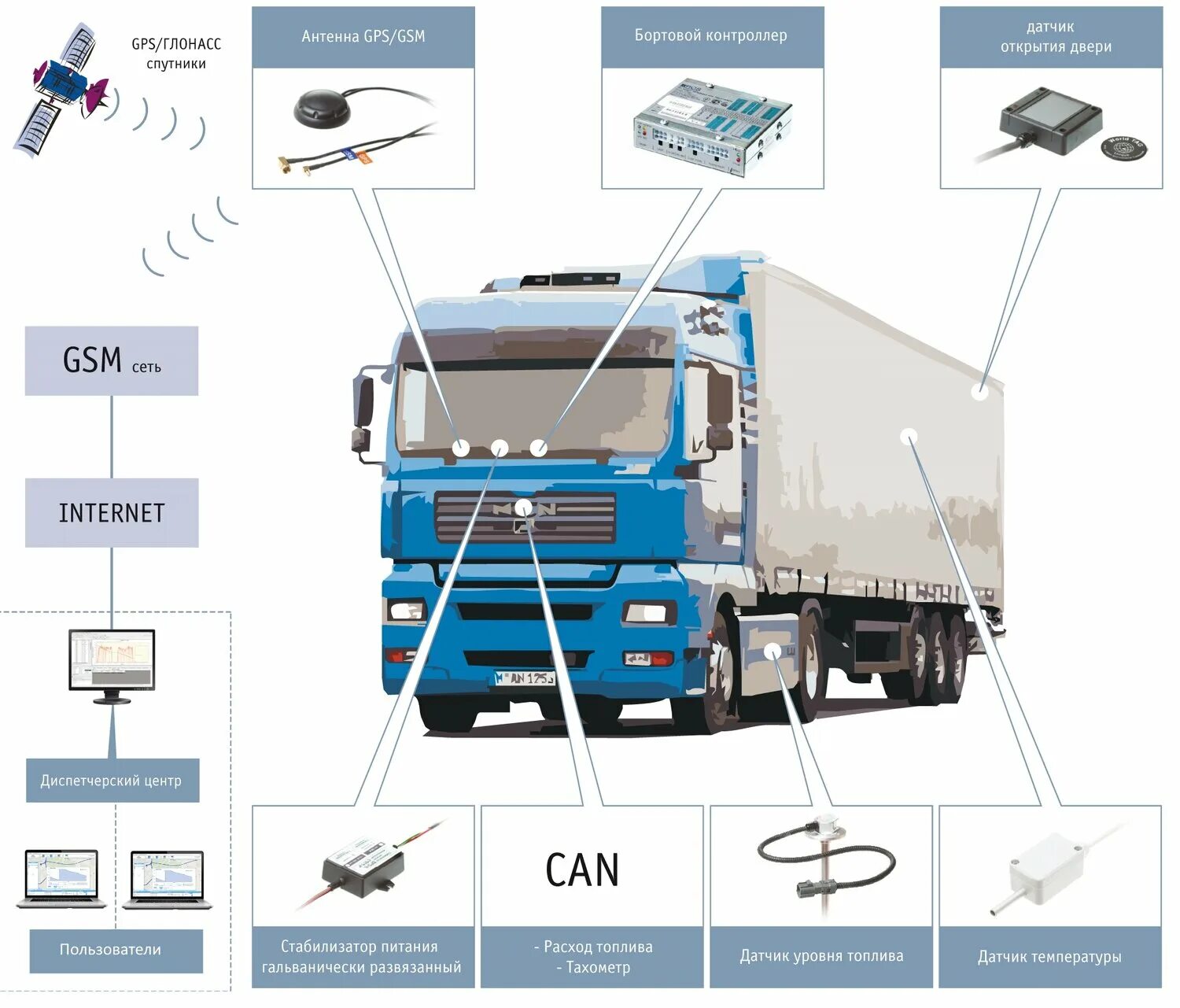Система контроля топлива и мониторинга транспорта. Схема системы ГЛОНАСС для автомобиля. Схема установки GPS ГЛОНАСС трекера. Система мониторинга ГЛОНАСС оборудование. Система GPS мониторинга транспорта.