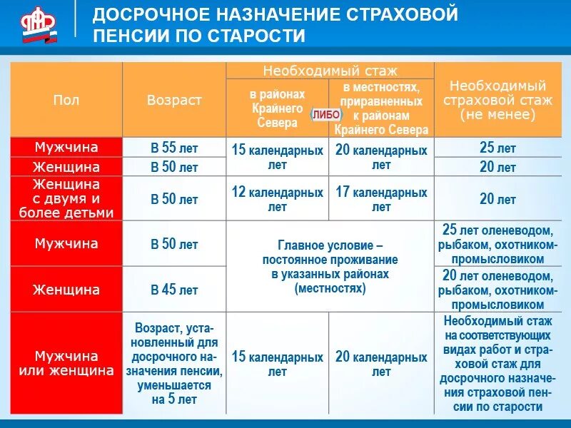 Какой трудовой стаж нужен женщине. Стаж для выхода на пенсию женщинам. Стаж для досрочной пенсии мужчин. Северный стаж для выхода на пенсию. Пенсия по Северному стажу для женщин.