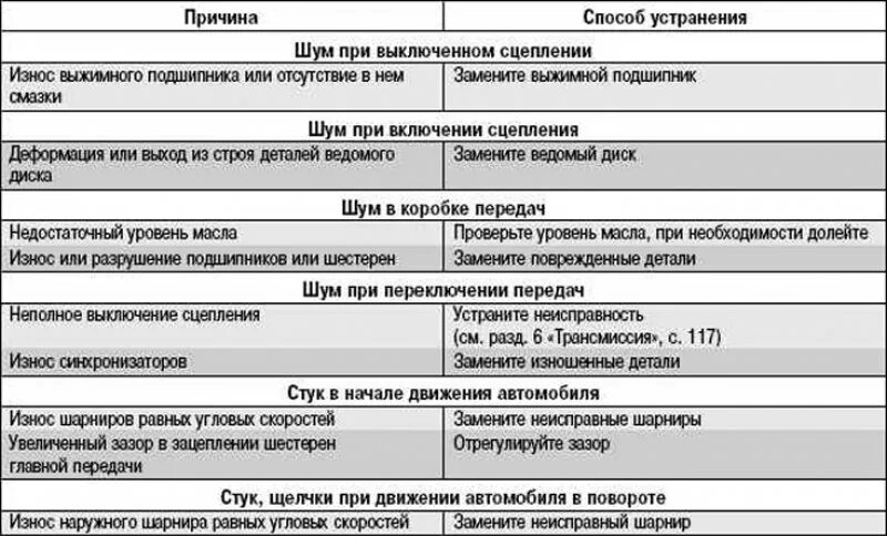 Является ли неисправностью наличие зазора между