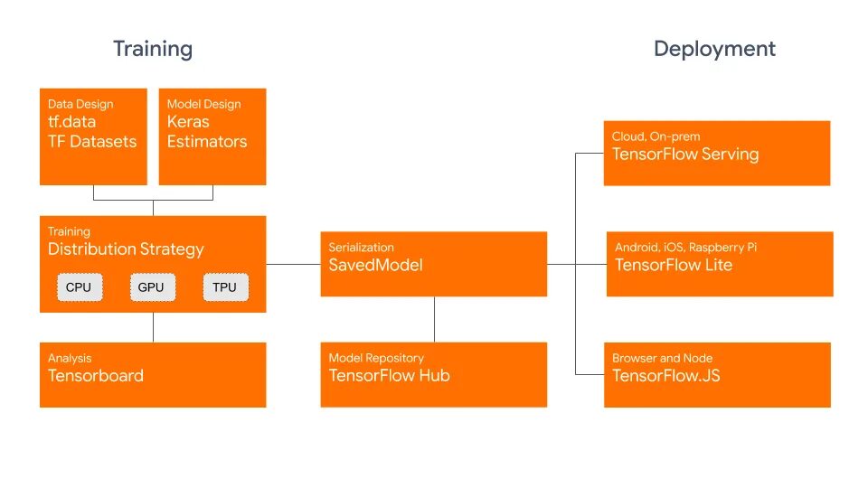 Tensorflow models. Tensorflow архитектура. фреймворк tensorflow. tensorflow 2.0 уроки. tensorflow интерфейс.