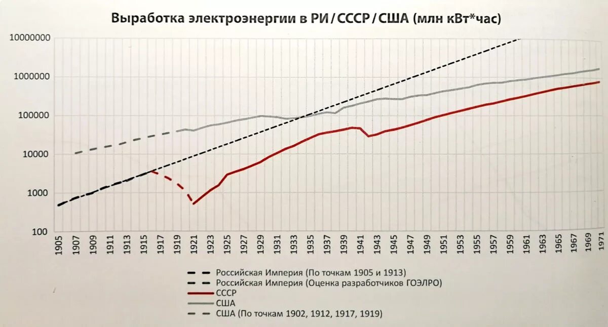 График электроэнергии в россии. Выработка электроэнергии в Российской империи и СССР. Выработка электроэнергии в Российской империи. Выработка электроэнергии в СССР. Выработка электроэнергии СССР США.