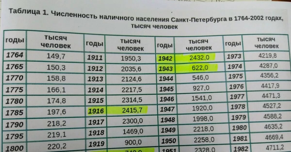 Таблица населения Санкт Петербурга. Население Санкт-Петербурга по годам таблица. Численность населения Санкт-Петербурга. Население СПБ таблица. Средняя численность населения санкт петербурга