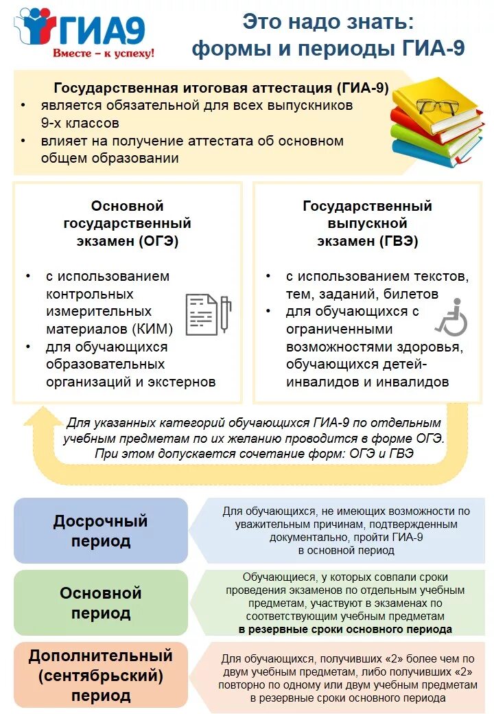 С какого года ввели огэ. Гиа 9. памятка для участников гиа 9. плакаты огэ.