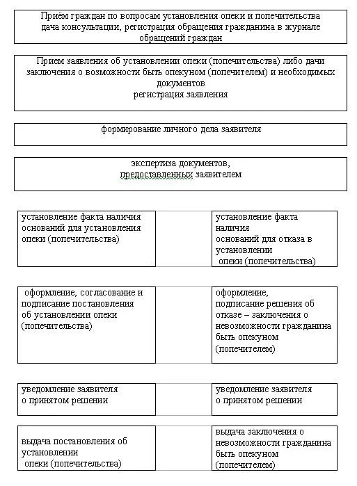 Акт о назначении опекуна. Установление опеки. Опека и попечительство схема. Опека и попечительство установление схема. Условия установления опеки и попечительства.