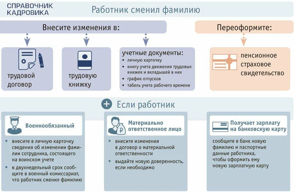 Документы нужны отделу кадров. При смене фамилии сотрудника действия кадровика. Работник сменил фамилию что делать кадровику. Дополнительные документы. Какие документы нужны для смены фамилии.