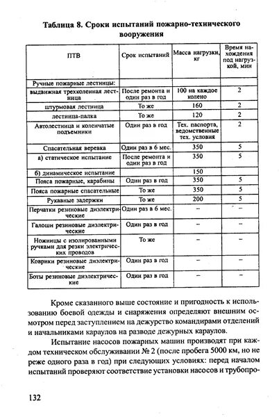 Сроки испытания пожарного ПТВ. Испытание пожарного ПТВ И периодичность. Периодичность проведения испытаний ПТВ. Порядок проведения испытаний пожарно-технического вооружения. С какой периодичностью проводятся пожарно технические