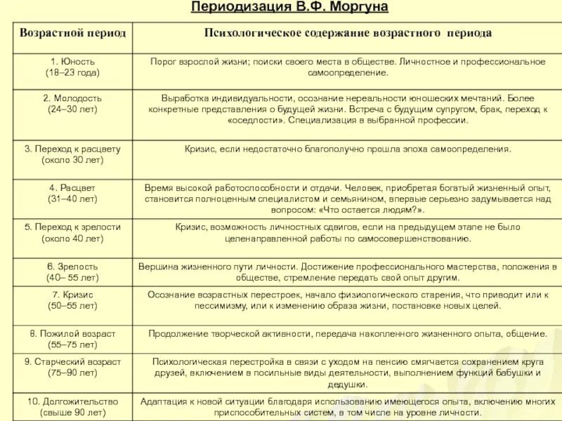Возрастная периодизация коменского. Моргун периодизация возрастного развития. моргун ткачева периодизация. в.ф.моргун периодизация. ш бюлер возрастная периодизация.