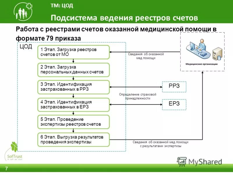 Ведение реестров компаний. Подсистема ведения фонда. Централизованная обработка данных. Презентация ведение реестра. Реестр эпб цу