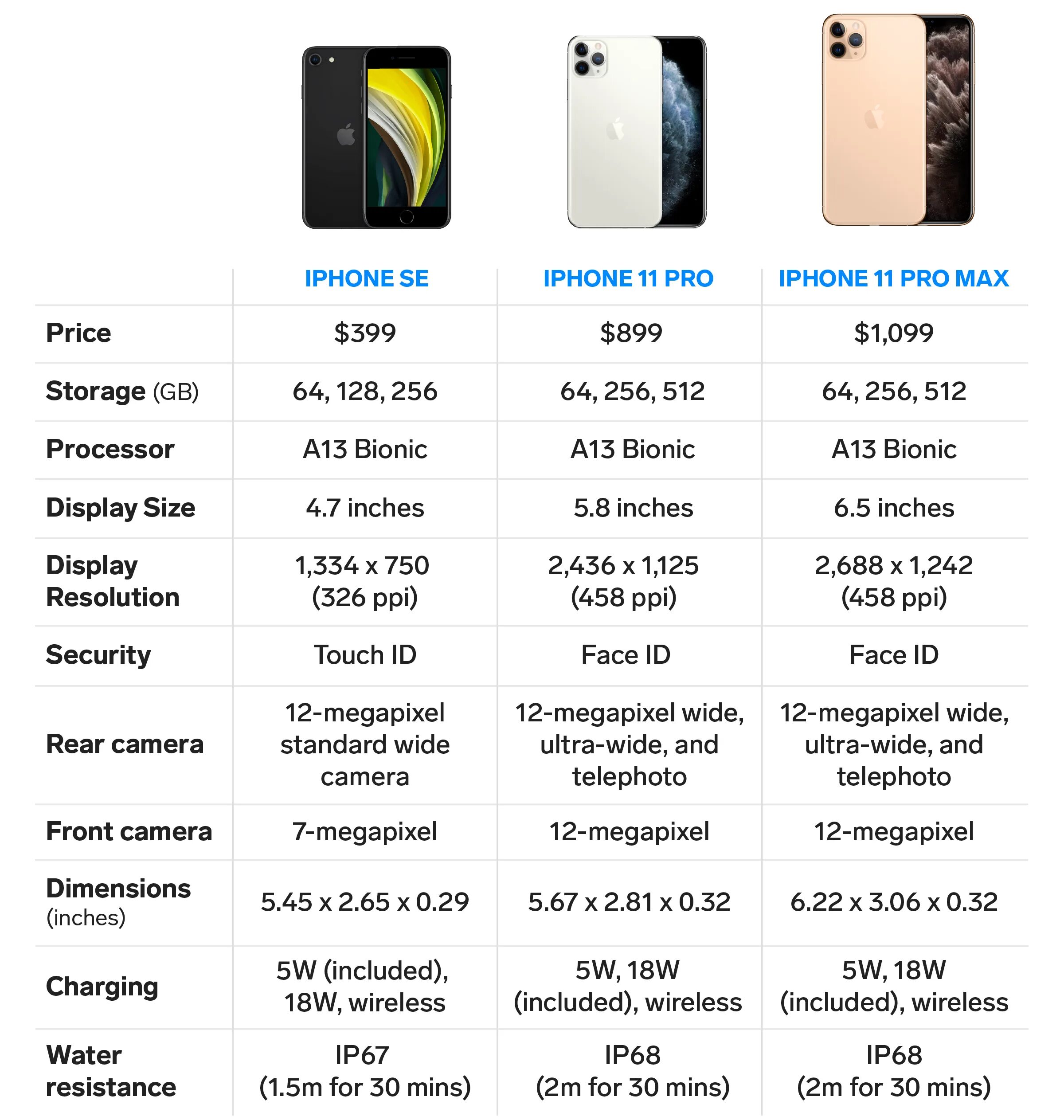 Размер Apple 11 Pro. Айфон 11 Pro Макс характеристики. Iphone 11 Pro Max характеристики. 13 Pro Max 14 Pro Max iphone характеристика. Сравнить айфон 15 и 13 про