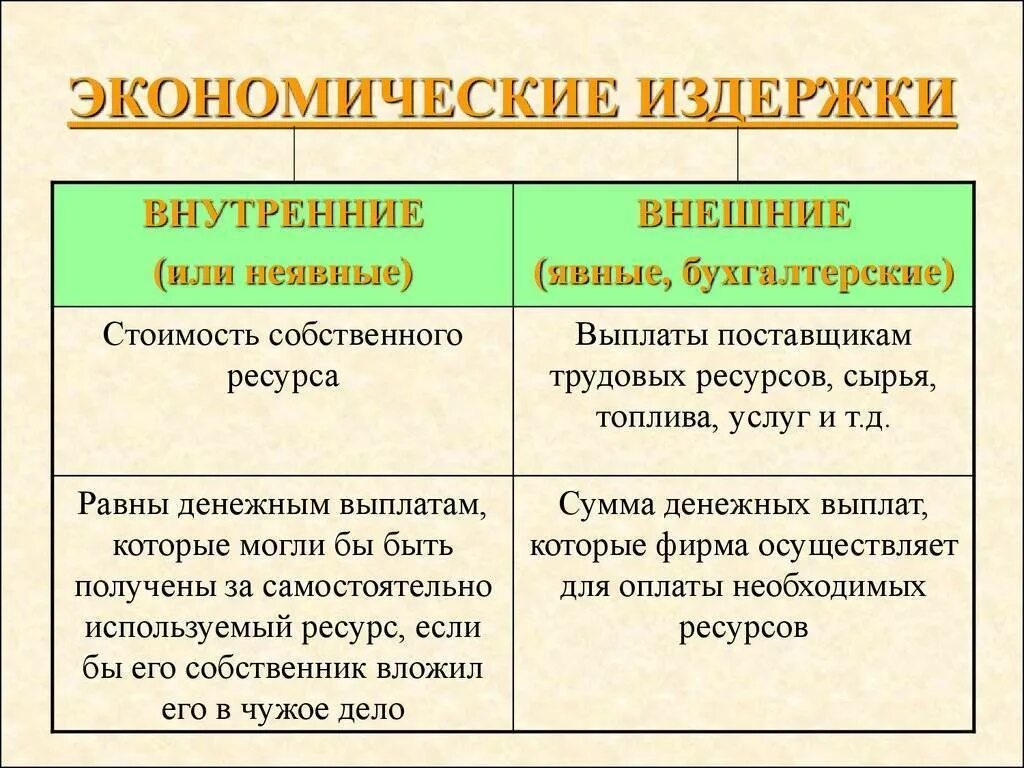 Внутренние и внешние издержки производства. Виды экономических издержек внутренние внешние примеры. Внешние издержки производства это. Явные внешние издержки это в экономике. Внутренние издержки производства