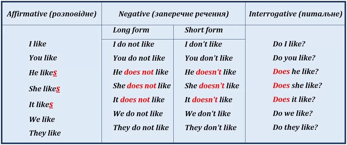 Выберите правильную форму глагола she her. Глагол like. Present simple like. Глагол like в present simple. Глагол like likes.