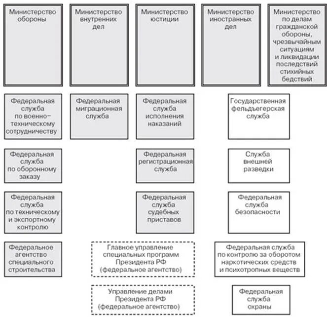 Министерства и ведомства выполняют. Структура правительства РФ Министерства агентства и службы. Схема правительства РФ федеральные службы агентства поименно 2022. Федеральные агентства и ведомства РФ. Структура правительства РФ схема Министерства службы агентства.