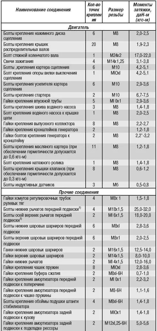 Момент затяжки коренных змз 406. Момент затяжки гбц уаз 409. моменты затяжки змз 409 евро 3 двигатель. момент затяжки головки газ 53 динамометрическим ключом. моменты затяжки болтов таблица змз 409.