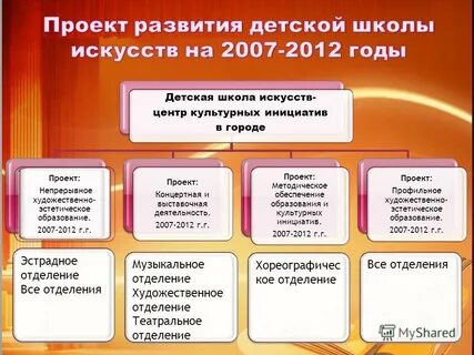 Результаты программы развития