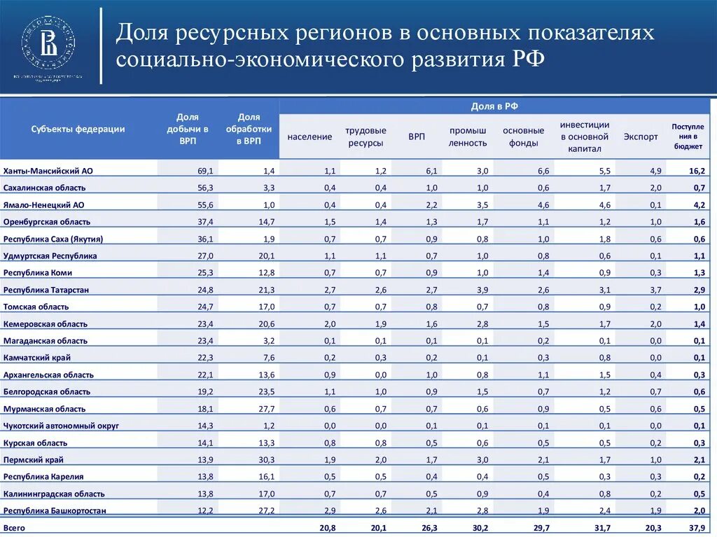 Экономический анализ развития регионов. Регионы России социально-экономические показатели. Показатели экономики России. Социально экономическое развитие РФ таблица. Показатели социально-экономического развития региона России.