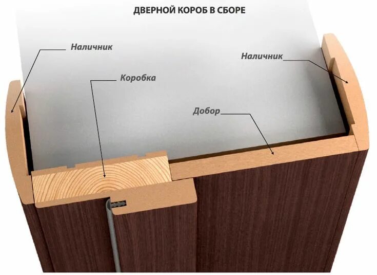 Как ставятся доборы