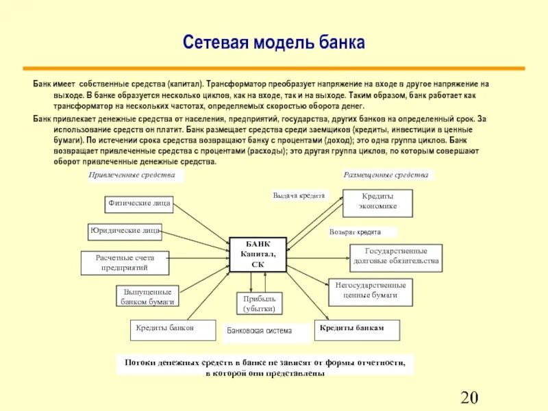 Организация сетевых моделей. Сетевая модель банка. Модель банка. Сетевая модель государства. Экономическое сетевое моделирование.