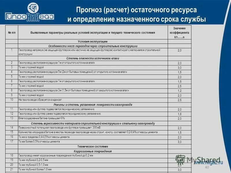 Определение остаточного срока службы газопровода. Срок службы газопровода. Расчет назначенного срока службы. Оценка технического состояния газопроводов.