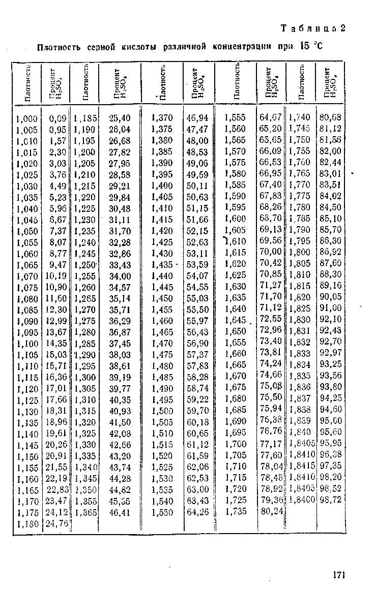 Таблица плотности серной кислоты в зависимости от концентрации. Плотность серной кислоты от концентрации таблица. Серная кислота таблица плотностей. Таблица плотности и концентрации серной кислоты.