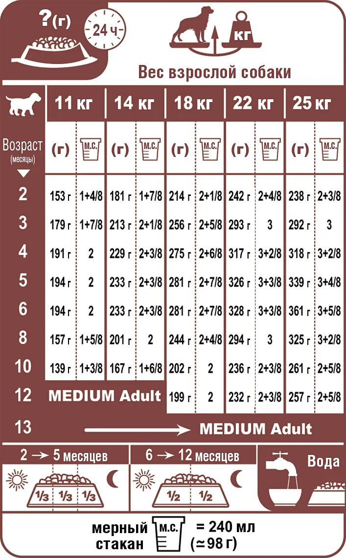 Как рассчитать корм для собаки. Корм Роял Канин для щенков 2 месяца таблица кормления корма. Таблица корма для собак Роял Канин для щенков. Таблица Роял Канин для щенка 4 кг. Royal Canin таблица кормления для щенков.