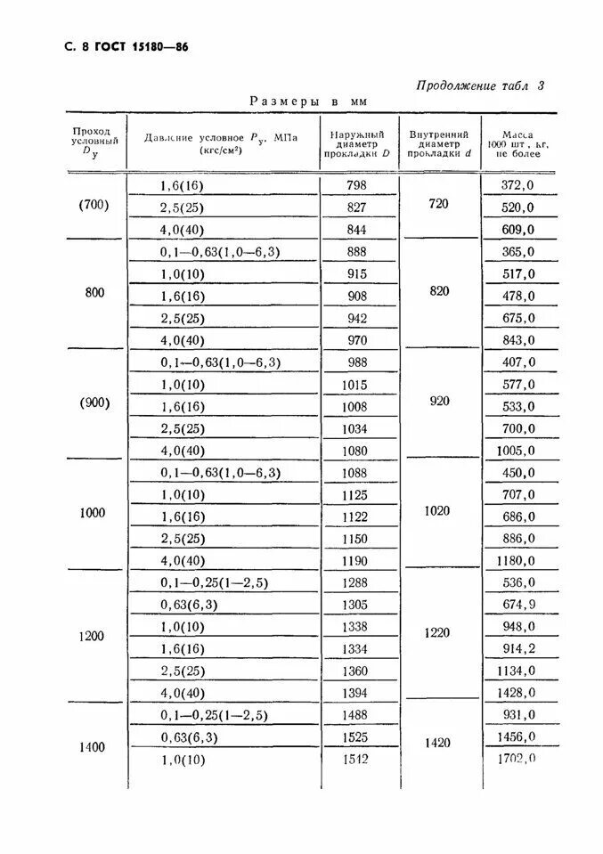 Прокладка пон б гост 15180 86. Прокладки плоские эластичные ГОСТ 15180-86. Прокладки из фторопласта ГОСТ 15180-86. Прокладка резиновая ГОСТ 15180-86. Прокладки паронитовые ГОСТ 15180-86.