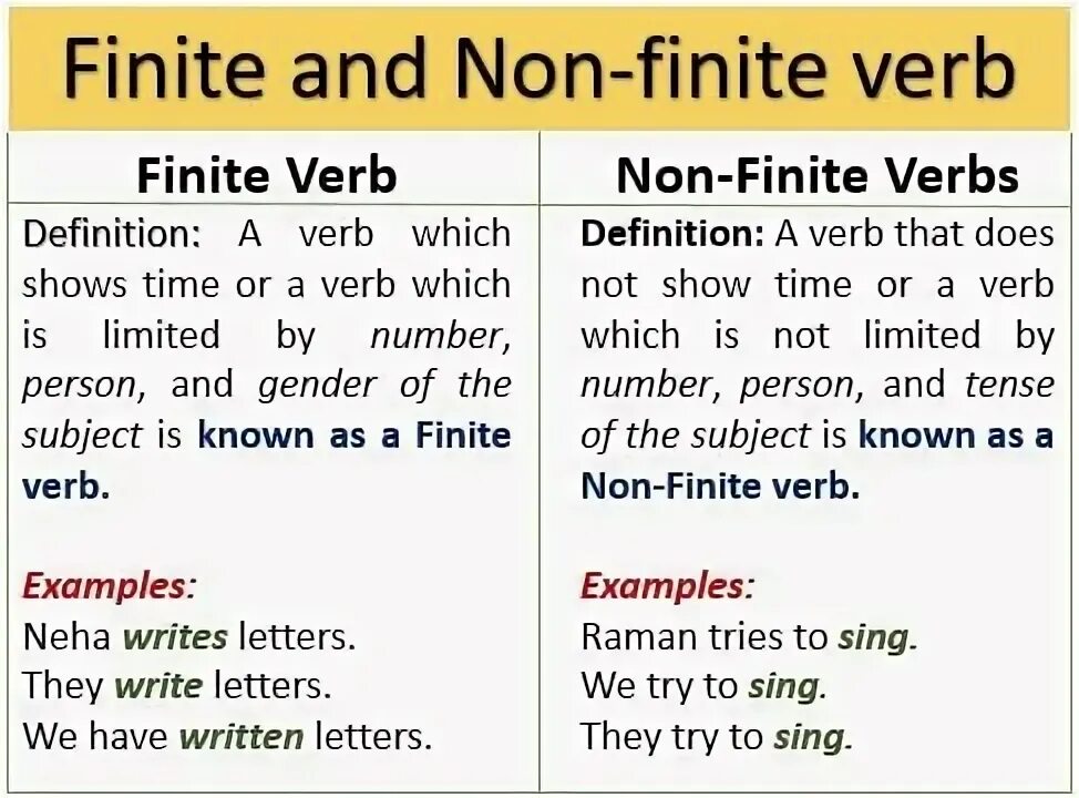 Non Finite verbs. Non Finite forms of the verb примеры. Finite and non-Finite. Finite verb. Non примеры