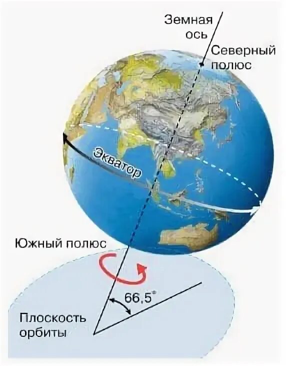 Земная ось наклонена к плоскости орбиты под углом. Ось вращения земли. Сообщение о изменение угла оси вращении земли и ее орбиты. Земная ось расположена к плоскости орбиты. Плоскость орбиты меркурия.