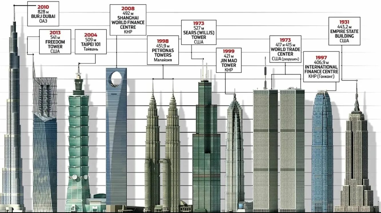 Почему самая высокая. Почему не падают высотные дома. Самые большие здания график. Сваи Бурдж Халифа. Высокие здания в Америке схема.