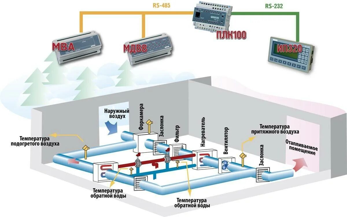 Автоматика систем вентиляции. Автоматизированная система климат контроля. Система кондиционирования воздуха. Центральная система кондиционирования. Схема кондиционирования помещения.