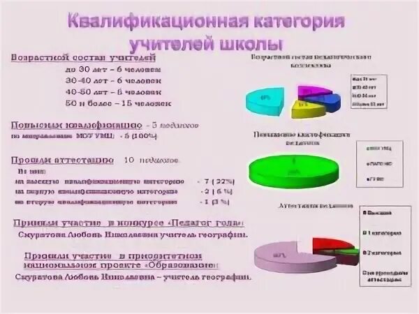 Категории учителей в школе