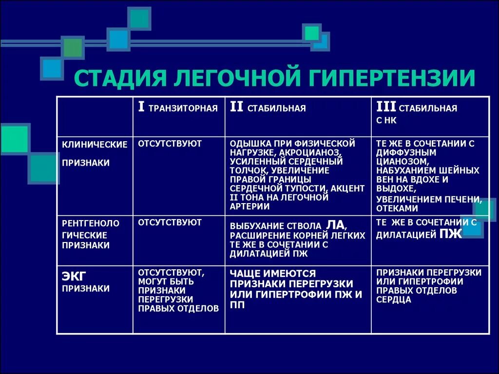 Легочная гипертензия что это простыми. Синдром легочной гипертензии классификация. Лёгочная гипертензия 1 степени показатели. Основными клиническими признаками легочной гипертензии. Основными клиническими признаками легочной гипертензии являются.