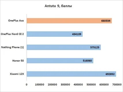 Oneplus ace antutu