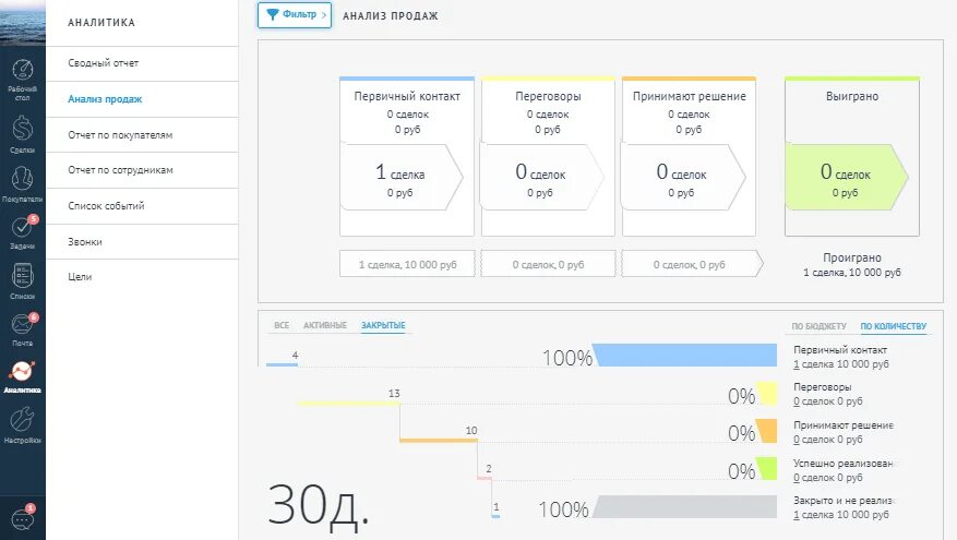 Amocrm filter. Amocrm аналитика. amocrm воронка. amocrm отчеты. этапы воронки в амо срм.